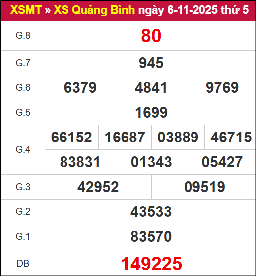 Kết quả XSQB ngày 06/11/2025