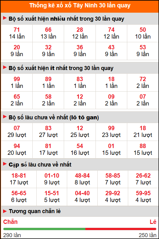 Thống kê xổ số Tây Ninh 30 lần quay tới ngày 13/11/2025