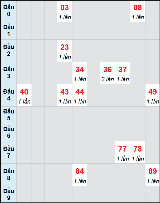 Bạch thủ lô Tây Ninh rơi 3 ngày liên tiếp cho tới 13/11/2025