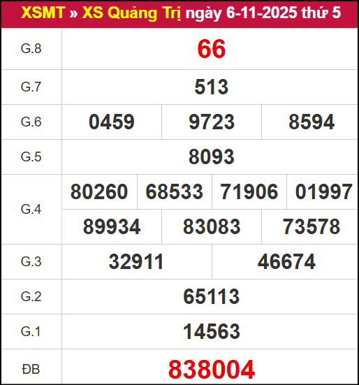 Kết quả XSQT ngày 06/11/2025