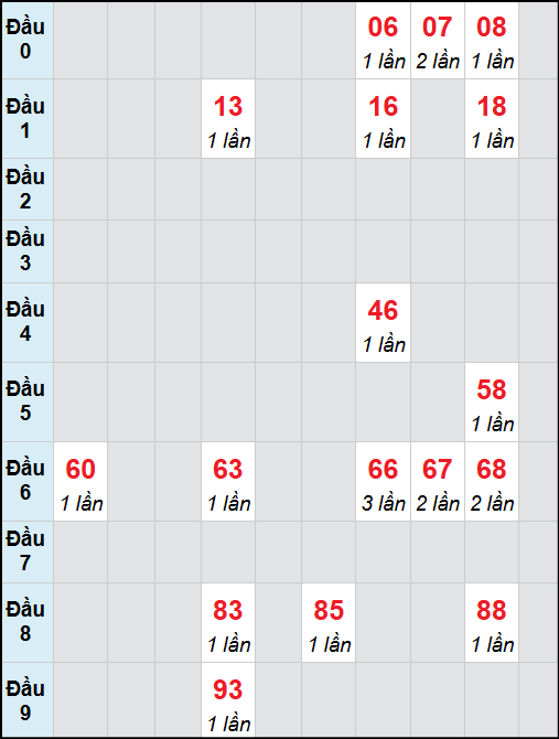 Bạch thủ lô Quảng Trị rơi 3 ngày liên tiếp cho tới 13/11/2025