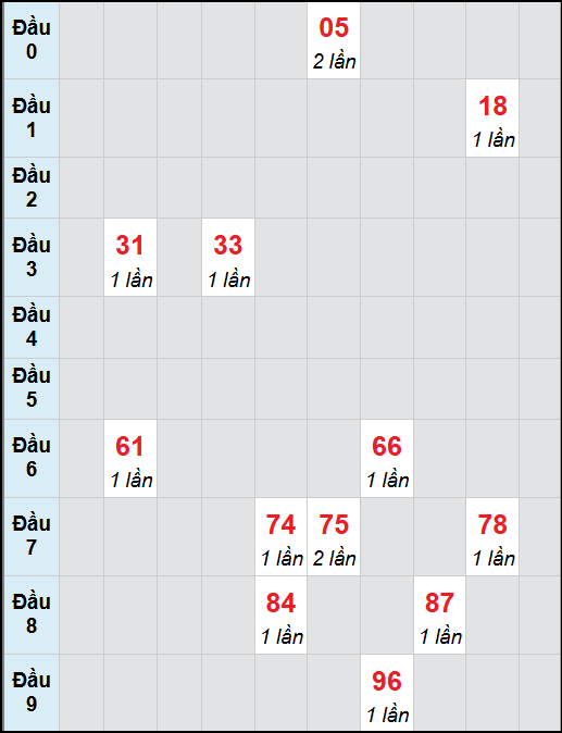 Bạch thủ lô An Giang rơi 3 ngày liên tiếp cho tới 13/11/2025 Bạch thủ lô An Giang rơi 3 ngày liên tiếp cho tới 13/11/2025
