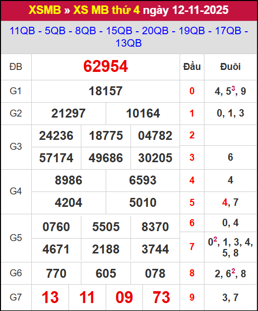 Kết quả xổ số miền Bắc ngày 12/11/2025