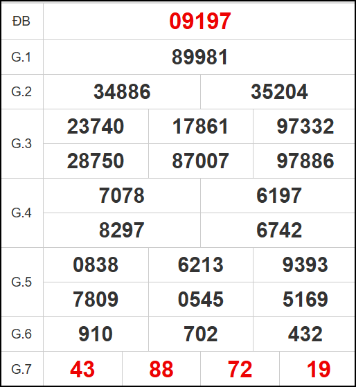 Quay thử kết quả xổ số miền Bắc ngày 13/11/2025