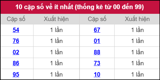 Thống kê 2 số cuối giải đặc biệt miền Bắc về ít nhất ngày 13/11/2025