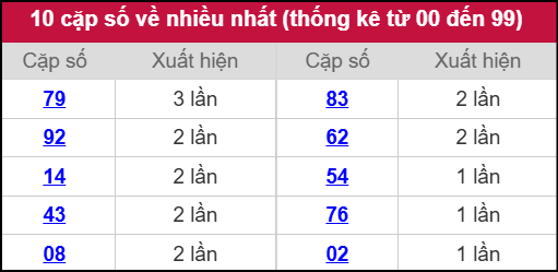 Thống kê 2 số cuối giải đặc biệt miền Bắc về nhiều nhất ngày 13/11/2025
