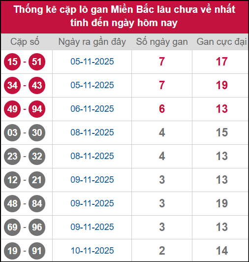 Thống kê lô cặp miền Bắc lâu chưa về 13/11/2025