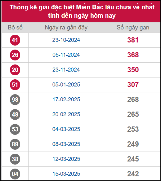 Thống kê gan giải đặc biệt miền Bắc lâu chưa về 13/11/2025