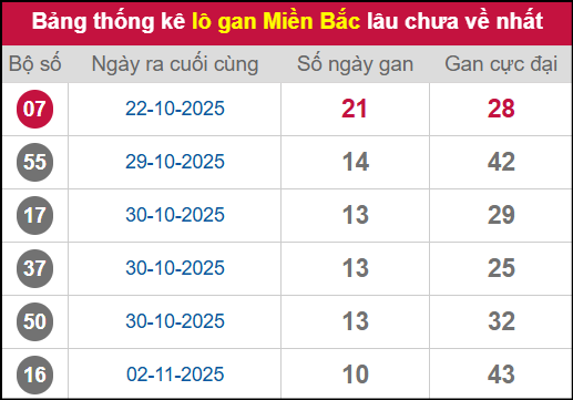 Thống kê lô gan miền Bắc lâu chưa về nhất 13/11/2025