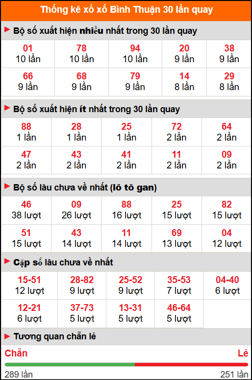 Thống kê xổ số Bình Thuận 30 lần quay tới ngày 13/11/2025