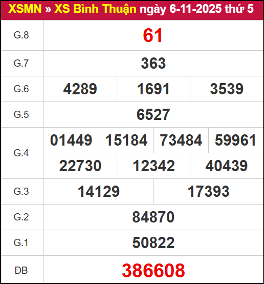 Kết quả XSBTH ngày 06/11/2025