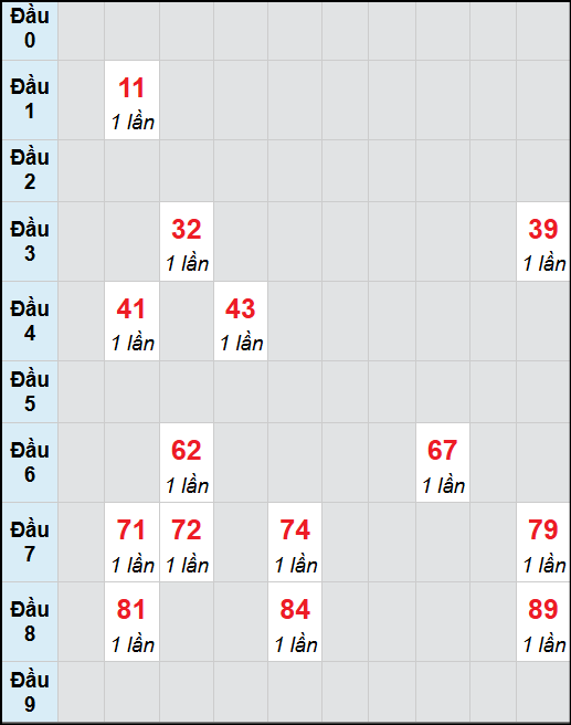 Bạch thủ lô Bình Thuận rơi 3 ngày liên tiếp cho tới 13/11/2025