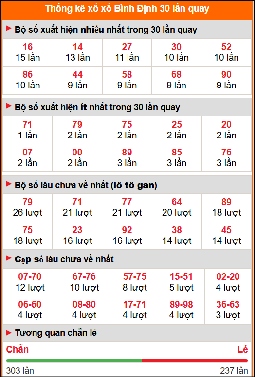Thống kê xổ số Bình Định 30 lần quay tới ngày 13/11/2025