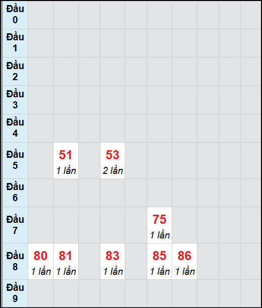 Bạch thủ lô Bình Định rơi 3 ngày liên tiếp cho tới 13/11/2025