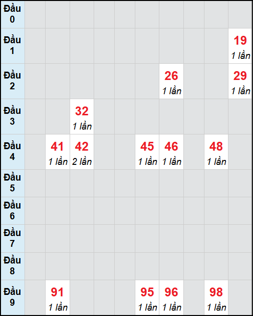 Bạch thủ lô Vĩnh Long rơi 3 ngày liên tiếp cho tới 14/11/2025