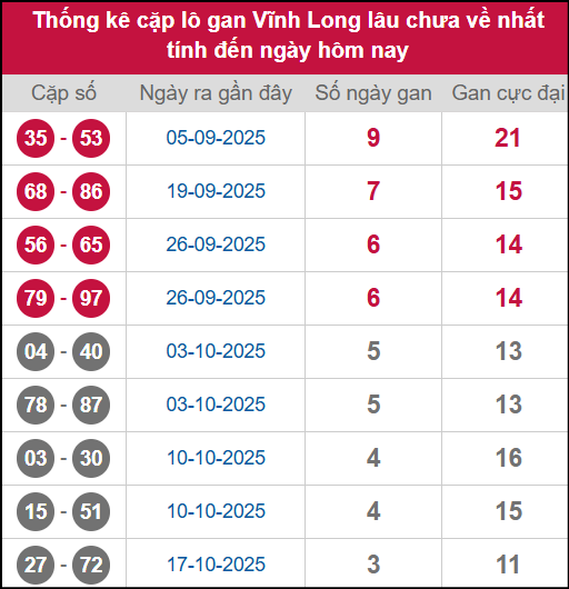 Thống kê cặp lô khan VL lâu chưa ra ngày 14/11/2025