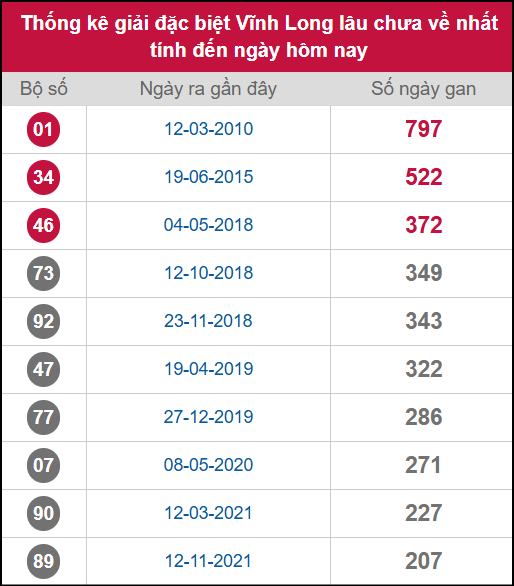 Thống kê 2 số cuối giải ĐB lâu chưa ra ngày 14/11/2025
