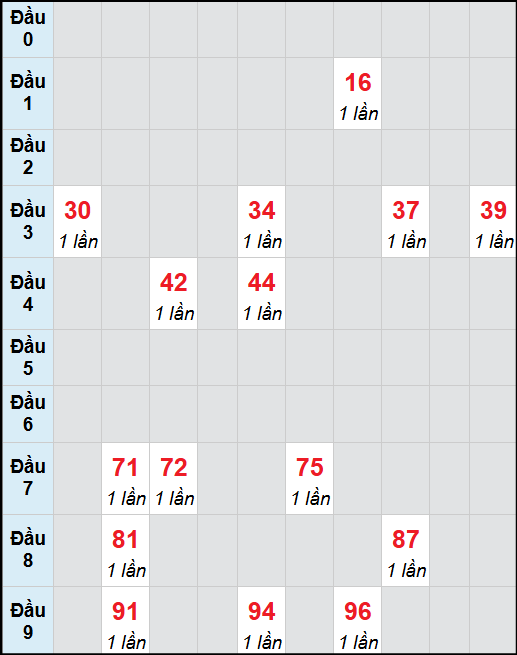 Bạch thủ lô Trà Vinh rơi 3 ngày liên tiếp cho tới 14/11/2025