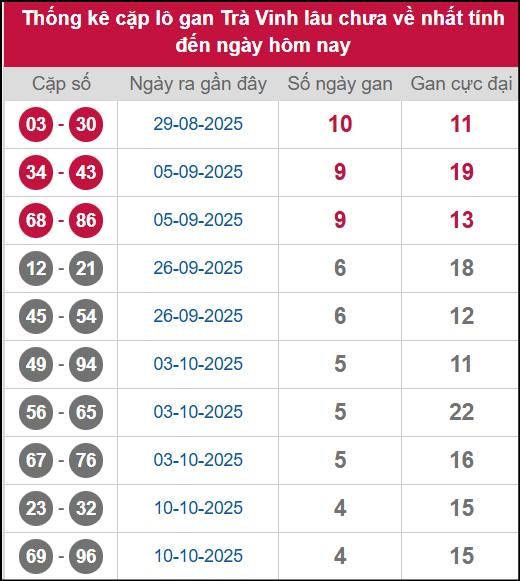 Thống kê cặp lô khan TV lâu chưa ra ngày 14/11/2025