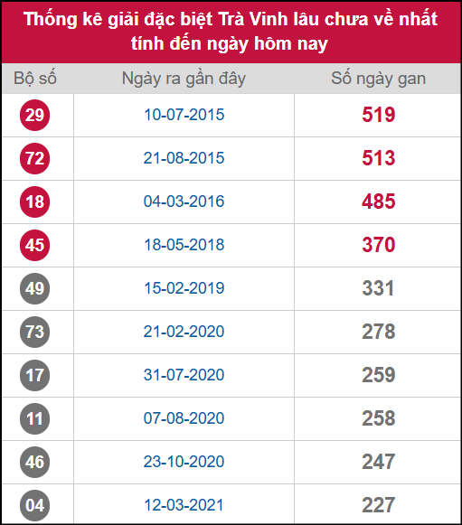 Thống kê 2 số cuối giải ĐB lâu chưa ra ngày 14/11/2025