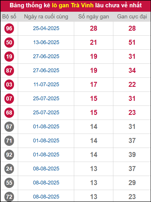 Thống kê lô gan TV lâu chưa ra tới ngày 14/11/2025
