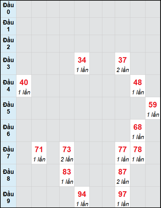 Bạch thủ lô Gia Lai rơi 3 ngày liên tiếp cho tới 14/11/2025