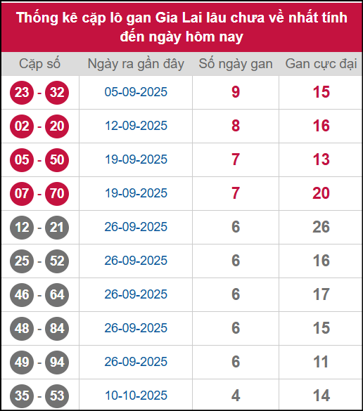 Thống kê cặp lô khan GL lâu chưa ra ngày 14/11/2025