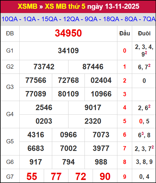 Kết quả xổ số miền Bắc ngày 13/11/2025 Kết quả xổ số miền Bắc ngày 13/11/2025