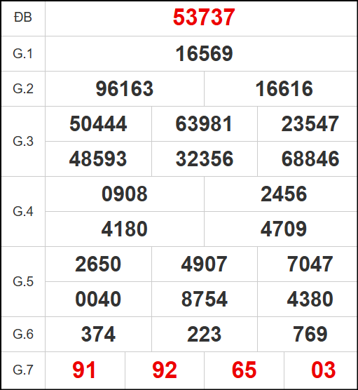 Quay thử kết quả miền Bắc ngày 14/11/2025
