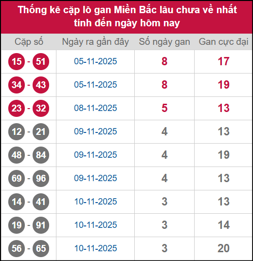 Thống kê lô cặp lâu chưa về 14/11/2025 Thống kê lô cặp lâu chưa về 14/11/2025