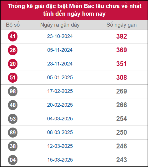 Thống kê gan GĐB miền Bắc lâu chưa về 14/11/2025 Thống kê gan GĐB miền Bắc lâu chưa về 14/11/2025