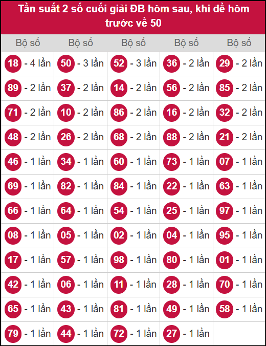 Thống kê tần suất 2 số cuối giải ĐB hôm sau ra khi GĐB hôm trước về 50 Thống kê tần suất 2 số cuối giải ĐB hôm sau ra khi GĐB hôm trước về 50