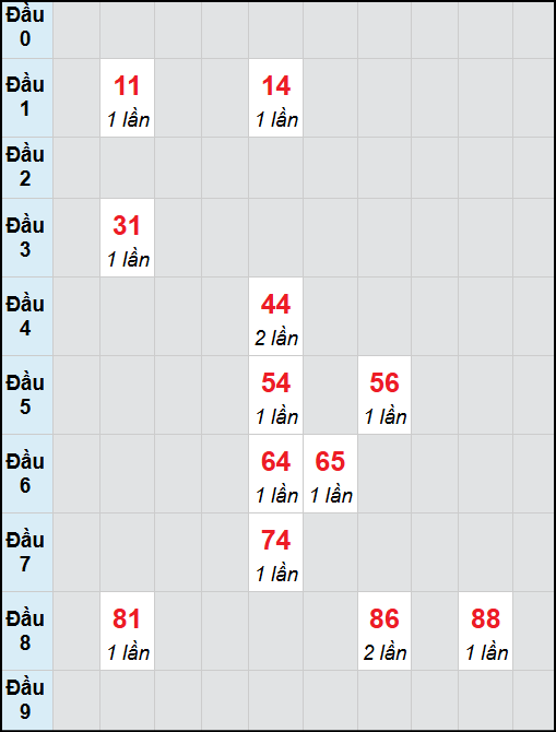 Bạch thủ lô Bình Dương rơi 3 ngày liên tiếp cho tới 14/11/2025 Bạch thủ lô Bình Dương rơi 3 ngày liên tiếp cho tới 14/11/2025