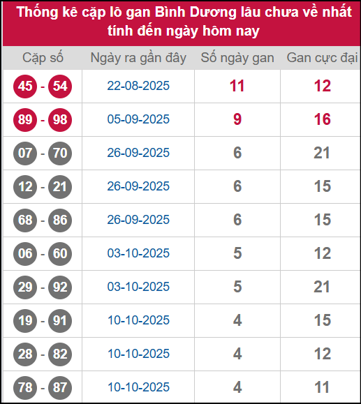 Thống kê cặp lô khan BD lâu chưa ra ngày 14/11/2025 Thống kê cặp lô khan BD lâu chưa ra ngày 14/11/2025