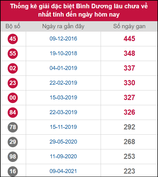 Thống kê 2 số cuối giải ĐB lâu chưa ra ngày 14/11/2025 Thống kê 2 số cuối giải ĐB lâu chưa ra ngày 14/11/2025