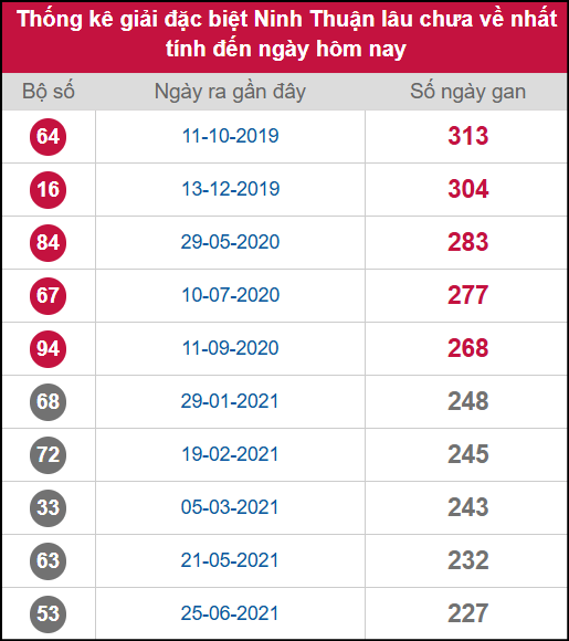 Thống kê 2 số cuối giải ĐB lâu chưa ra ngày 14/11/2025 Thống kê 2 số cuối giải ĐB lâu chưa ra ngày 14/11/2025