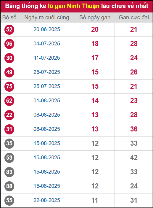 Thống kê lô gan NT lâu chưa ra tới ngày 14/11/2025 Thống kê lô gan NT lâu chưa ra tới ngày 14/11/2025