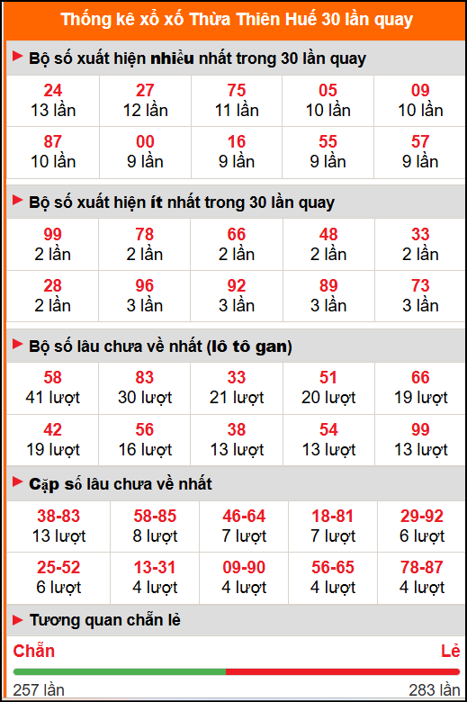 Thống kê xổ số Huế 30 lần quay Thống kê xổ số Huế 30 lần quay