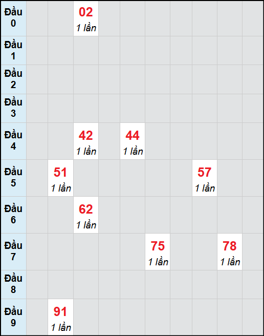 Bạch thủ lô Kon Tum rơi 3 ngày liên tiếp cho tới 16/11/2025 Bạch thủ lô Kon Tum rơi 3 ngày liên tiếp cho tới 16/11/2025