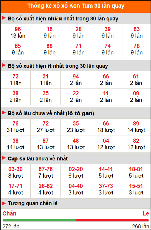 Thống kê xổ số Kon Tum 30 lần quay Thống kê xổ số Kon Tum 30 lần quay
