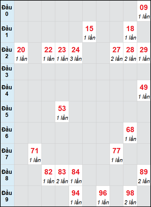 Bạch thủ lô Khánh Hòa rơi 3 ngày liên tiếp cho tới 16/11/2025 Bạch thủ lô Khánh Hòa rơi 3 ngày liên tiếp cho tới 16/11/2025