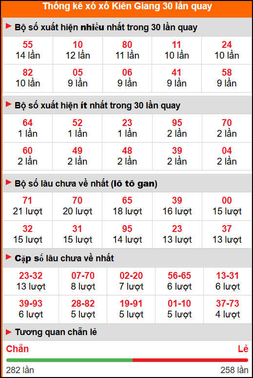 Thống kê xổ số Kiên Giang 30 lần quay Thống kê xổ số Kiên Giang 30 lần quay