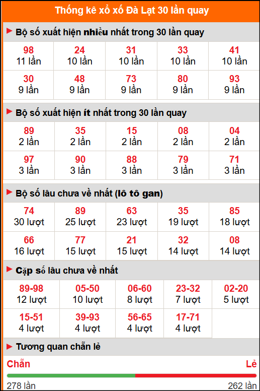 Thống kê xổ số Đà Lạt 30 lần quay Thống kê xổ số Đà Lạt 30 lần quay
