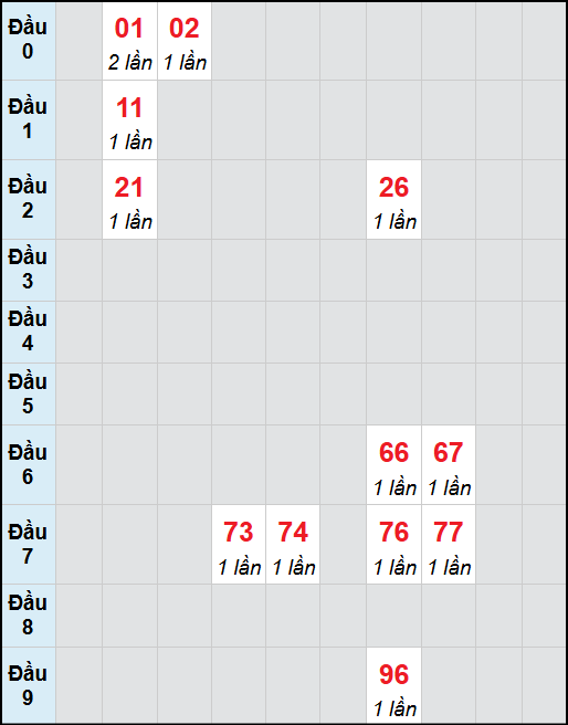 Bạch thủ lô Tiền Giang rơi 3 ngày liên tiếp cho tới 16/11/2025 Bạch thủ lô Tiền Giang rơi 3 ngày liên tiếp cho tới 16/11/2025