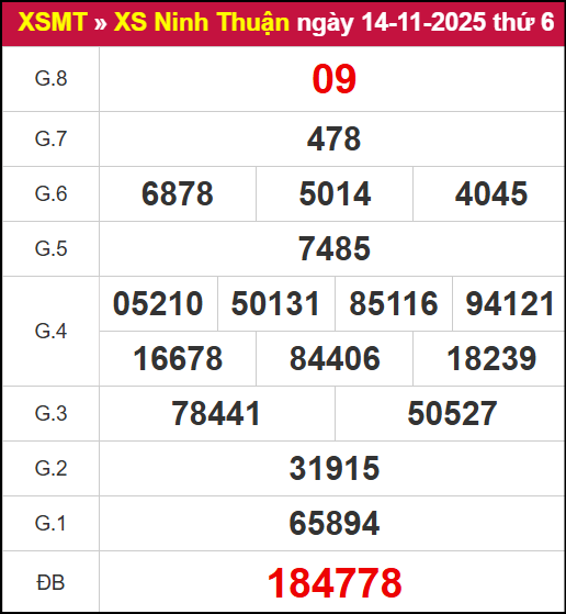 Kết quả XSNT ngày 14/11/2025 Kết quả XSNT ngày 14/11/2025