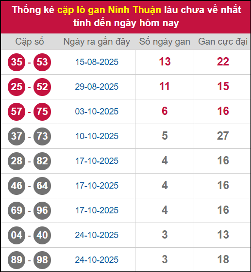 Thống kê cặp lô khan NT lâu chưa ra ngày 21/11/2025 Thống kê cặp lô khan NT lâu chưa ra ngày 21/11/2025