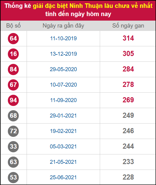 Thống kê 2 số cuối giải ĐB lâu chưa ra ngày 21/11/2025 Thống kê 2 số cuối giải ĐB lâu chưa ra ngày 21/11/2025