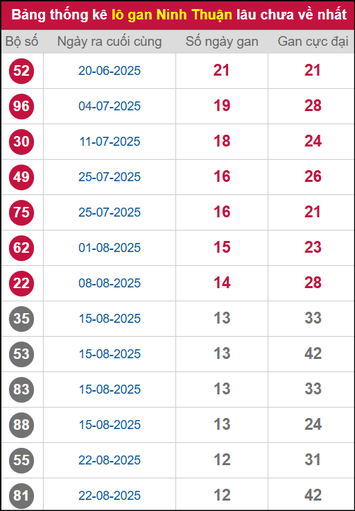 Thống kê lô gan NT lâu chưa ra tới ngày 21/11/2025 Thống kê lô gan NT lâu chưa ra tới ngày 21/11/2025