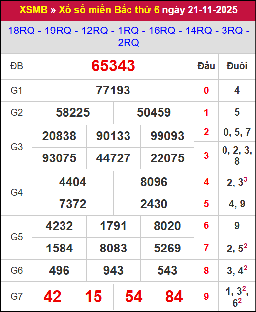 Kết quả xổ số miền Bắc ngày 21/11/2025