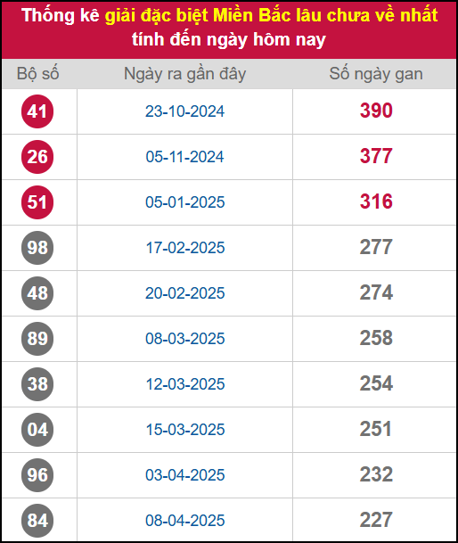 Thống kê gan giải đặc biệt miền Bắc lâu chưa về 22/11/2025